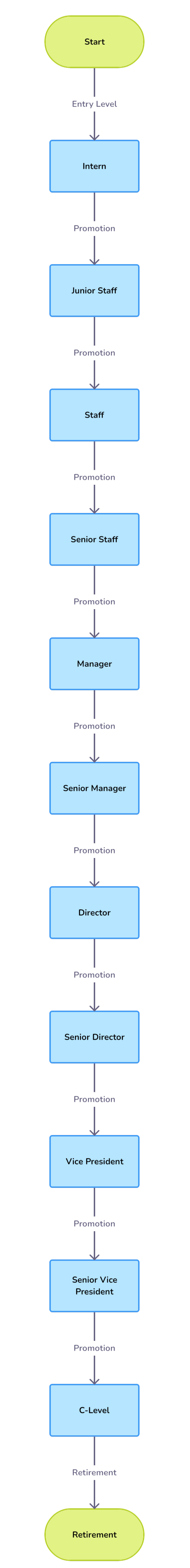 Long Graph